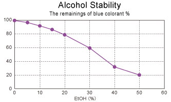 Solubility in alcoho